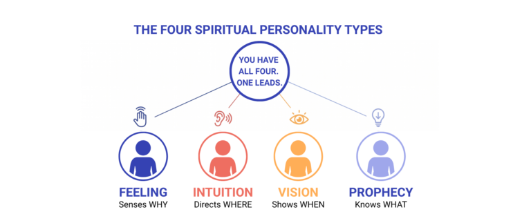 Infographic showing The Four Spiritual Personality Types aka Spiritual Gifts